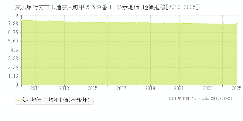 茨城県行方市玉造字大町甲６５９番１ 公示地価 地価推移[2010-2025]