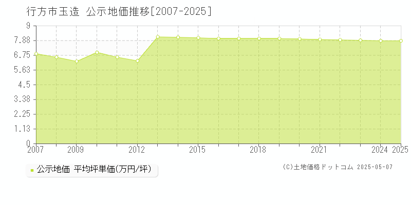 玉造(行方市)の公示地価推移グラフ(坪単価)[2007-2025年]