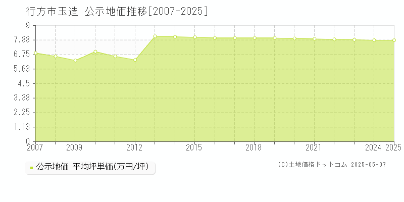 行方市玉造の地価公示推移グラフ 