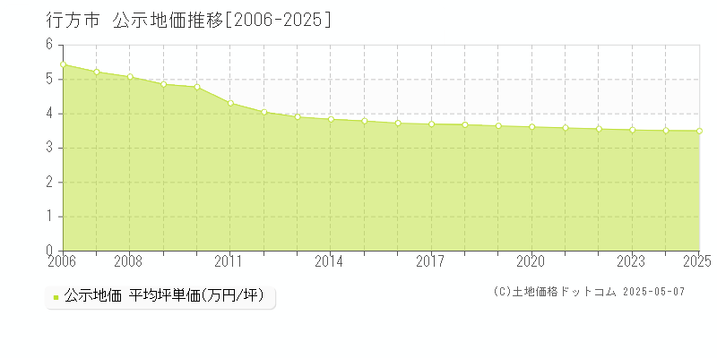 行方市全域の地価公示推移グラフ 