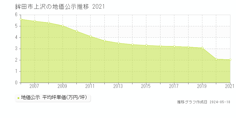 鉾田市上沢の地価公示推移グラフ 
