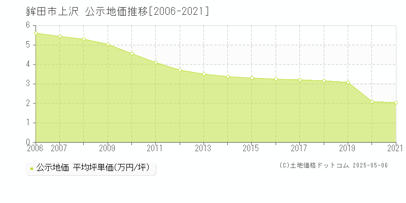 上沢(鉾田市)の公示地価推移グラフ(坪単価)[2006-2021年]