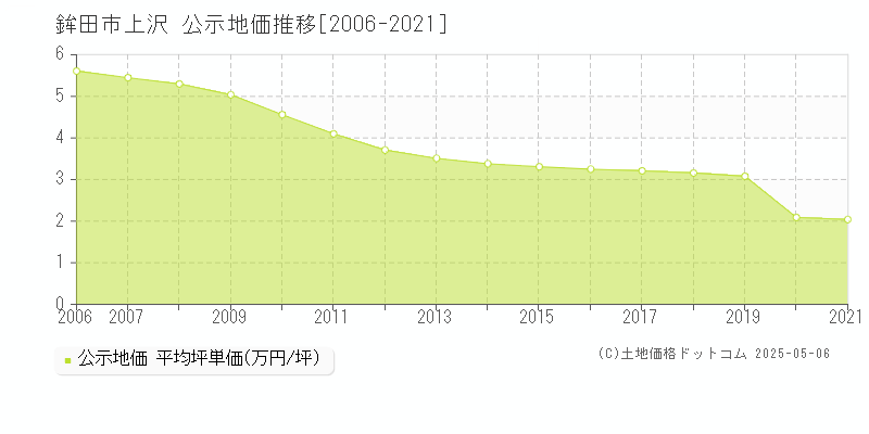 鉾田市上沢の地価公示推移グラフ 