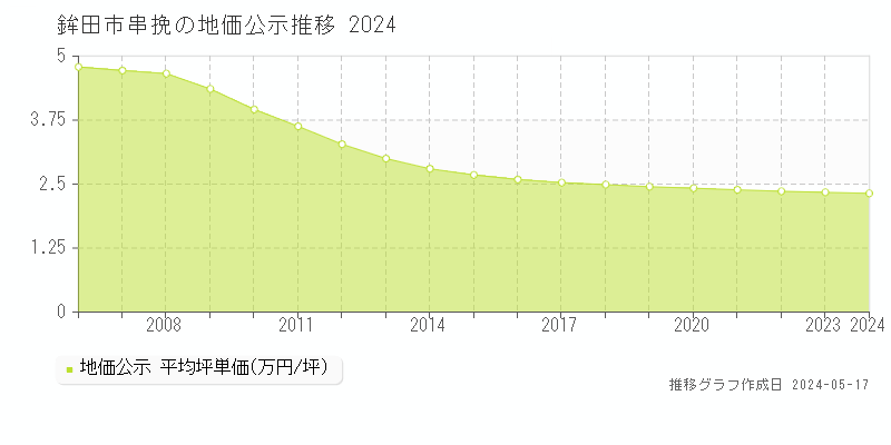 鉾田市串挽の地価公示推移グラフ 