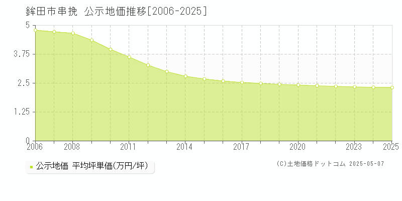 串挽(鉾田市)の公示地価推移グラフ(坪単価)[2006-2025年]
