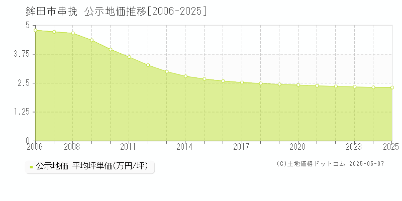 鉾田市串挽の地価公示推移グラフ 