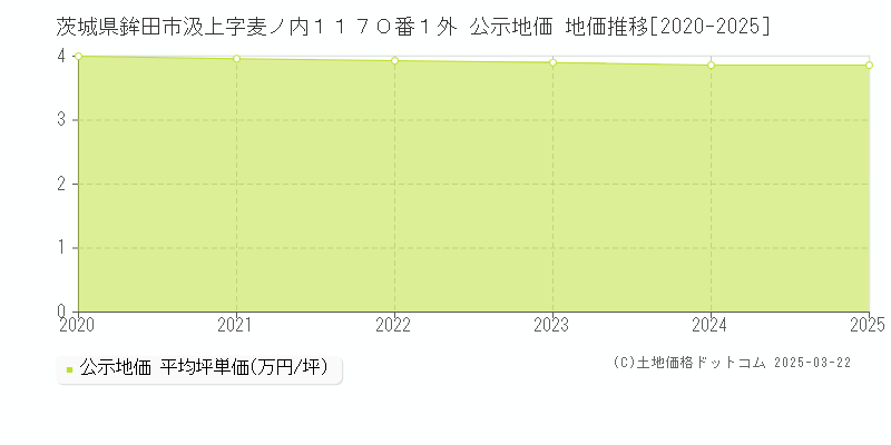 茨城県鉾田市汲上字麦ノ内１１７０番１外 公示地価 地価推移[2020-2025]