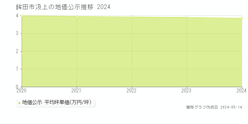 鉾田市汲上の地価公示推移グラフ 