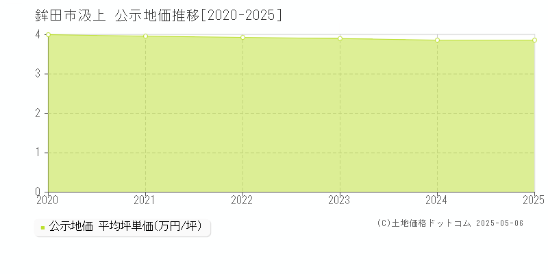 汲上(鉾田市)の公示地価推移グラフ(坪単価)[2020-2025年]