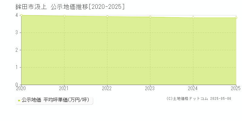 鉾田市汲上の地価公示推移グラフ 