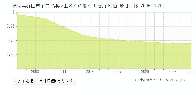 茨城県鉾田市子生字葉秋上８４０番４４ 公示地価 地価推移[2006-2025]