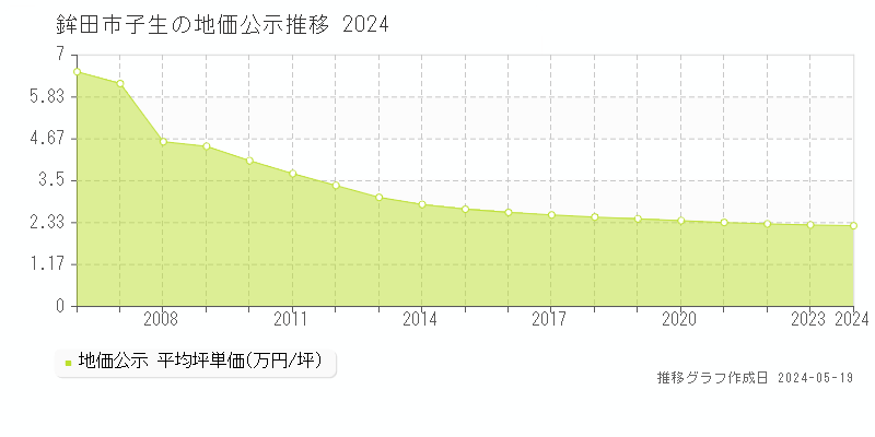 鉾田市子生の地価公示推移グラフ 