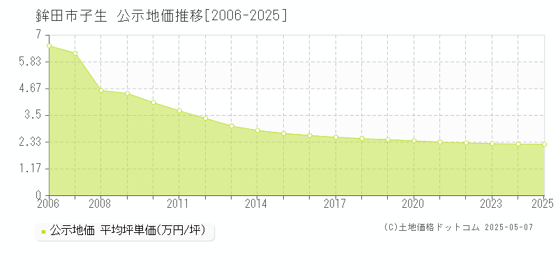 鉾田市子生の地価公示推移グラフ 