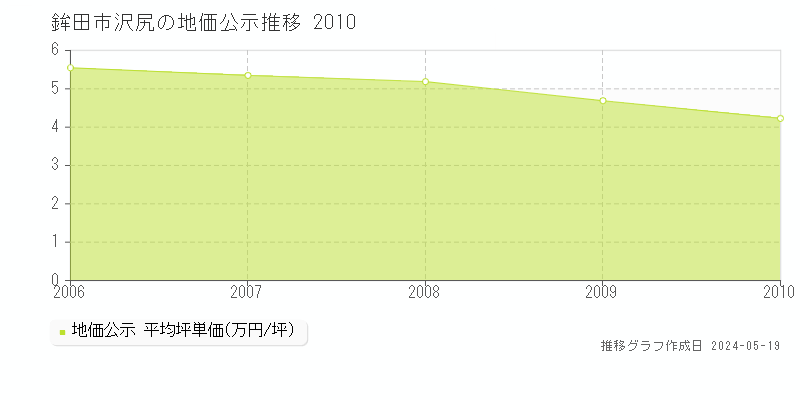 鉾田市沢尻の地価公示推移グラフ 
