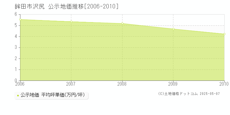 沢尻(鉾田市)の公示地価推移グラフ(坪単価)[2006-2010年]