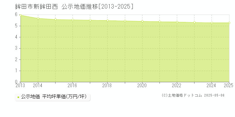 新鉾田西(鉾田市)の公示地価推移グラフ(坪単価)[2013-2025年]