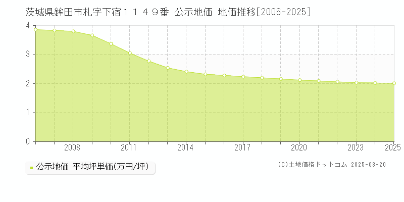 茨城県鉾田市札字下宿１１４９番 公示地価 地価推移[2006-2025]