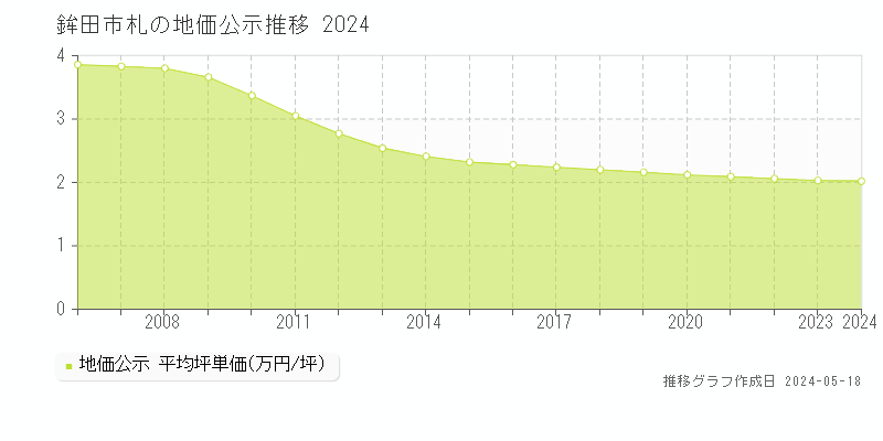 鉾田市札の地価公示推移グラフ 