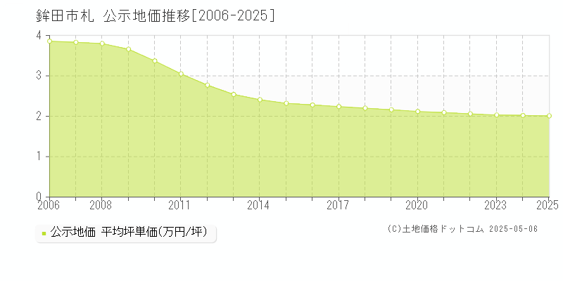 札(鉾田市)の公示地価推移グラフ(坪単価)[2006-2025年]