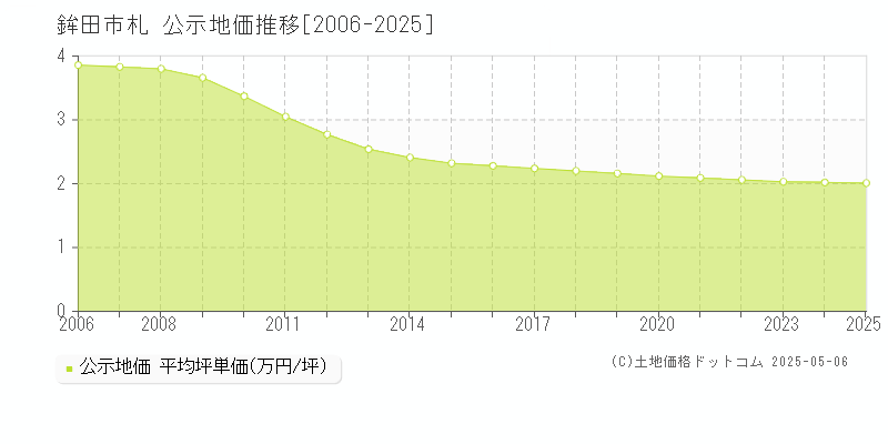 鉾田市札の地価公示推移グラフ 