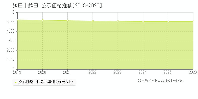 鉾田市鉾田の公示価格推移グラフ(坪単価)[2019-2026年]