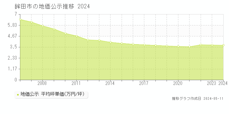 鉾田市全域の地価公示推移グラフ 