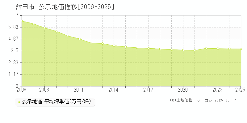 鉾田市(茨城県)の公示地価推移グラフ(坪単価)[2006-2025年]