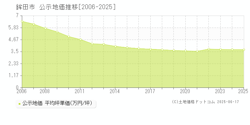 鉾田市の地価公示推移グラフ 