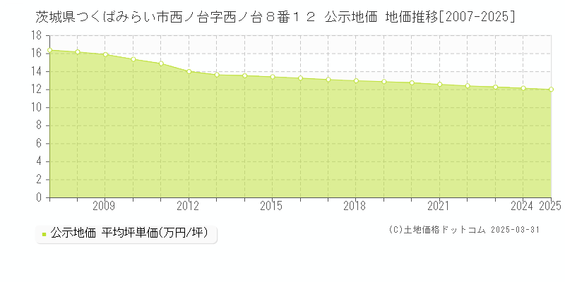 茨城県つくばみらい市西ノ台字西ノ台８番１２ 公示地価 地価推移[2007-2025]
