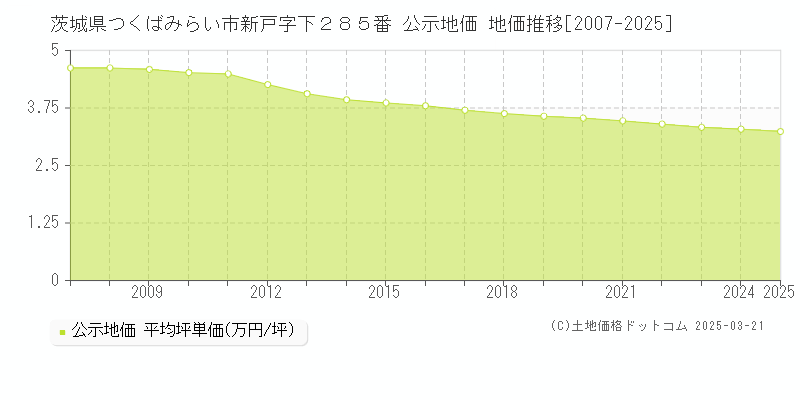 茨城県つくばみらい市新戸字下２８５番 公示地価 地価推移[2007-2025]