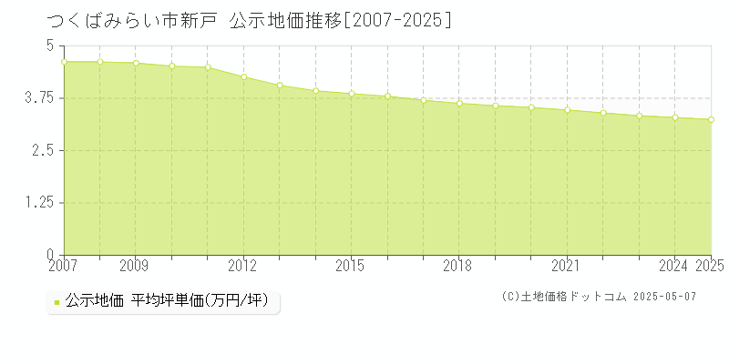 新戸(つくばみらい市)の公示地価推移グラフ(坪単価)[2007-2025年]