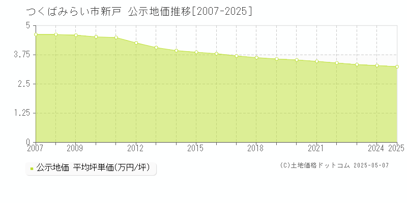 つくばみらい市新戸の地価公示推移グラフ 