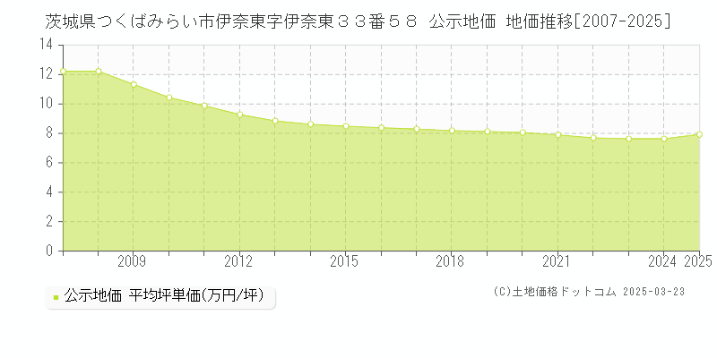 茨城県つくばみらい市伊奈東字伊奈東３３番５８ 公示地価 地価推移[2007-2025]