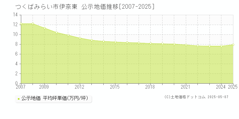 伊奈東(つくばみらい市)の公示地価推移グラフ(坪単価)[2007-2025年]