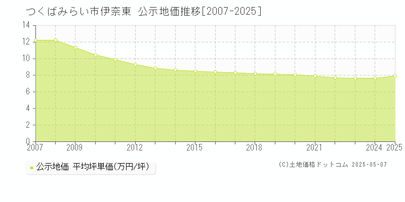 つくばみらい市伊奈東の地価公示推移グラフ 