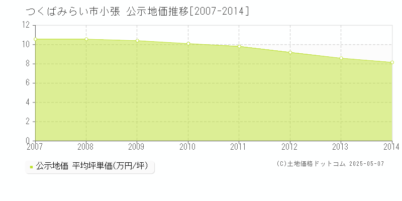 小張(つくばみらい市)の公示地価推移グラフ(坪単価)[2007-2014年]