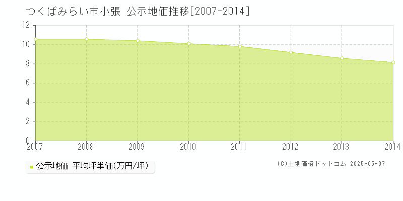 つくばみらい市小張の地価公示推移グラフ 