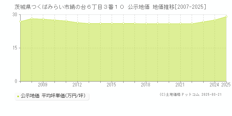 茨城県つくばみらい市絹の台６丁目３番１０ 公示地価 地価推移[2007-2025]