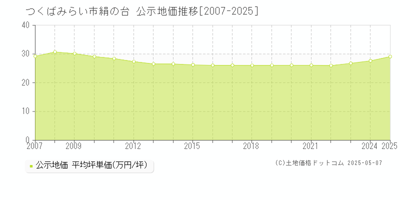 絹の台(つくばみらい市)の公示地価推移グラフ(坪単価)[2007-2025年]