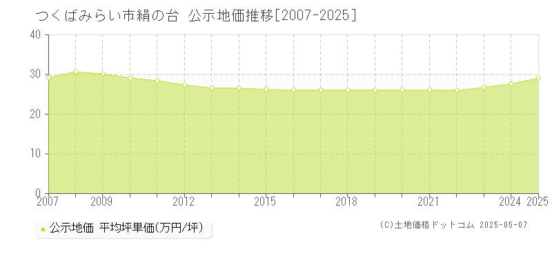 つくばみらい市絹の台の地価公示推移グラフ 