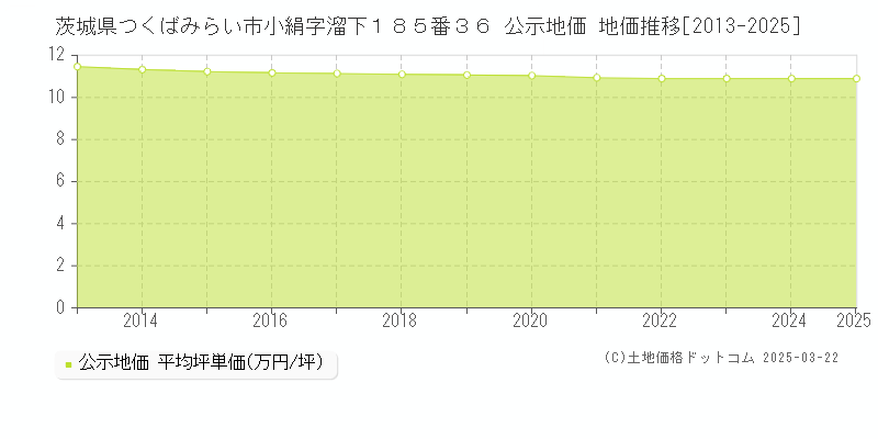 茨城県つくばみらい市小絹字溜下１８５番３６ 公示地価 地価推移[2013-2025]