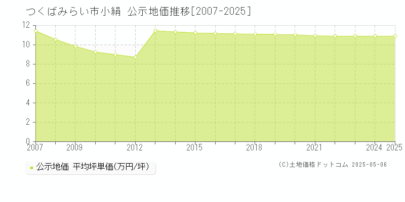小絹(つくばみらい市)の公示地価推移グラフ(坪単価)[2007-2025年]