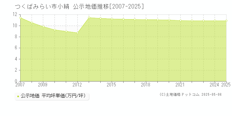 つくばみらい市小絹の地価公示推移グラフ 