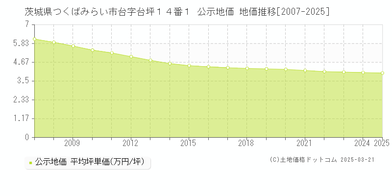 茨城県つくばみらい市台字台坪１４番１ 公示地価 地価推移[2007-2025]