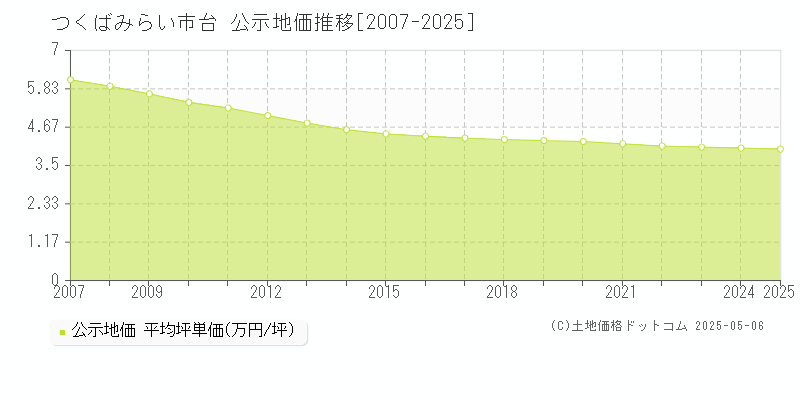 つくばみらい市台の地価公示推移グラフ 