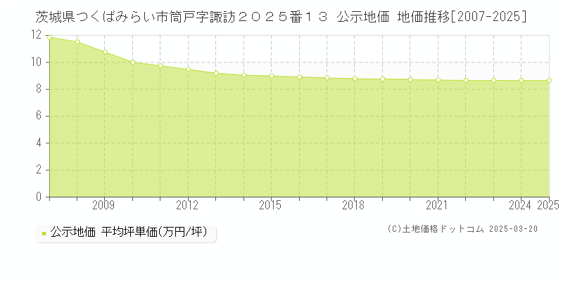 茨城県つくばみらい市筒戸字諏訪２０２５番１３ 公示地価 地価推移[2007-2025]
