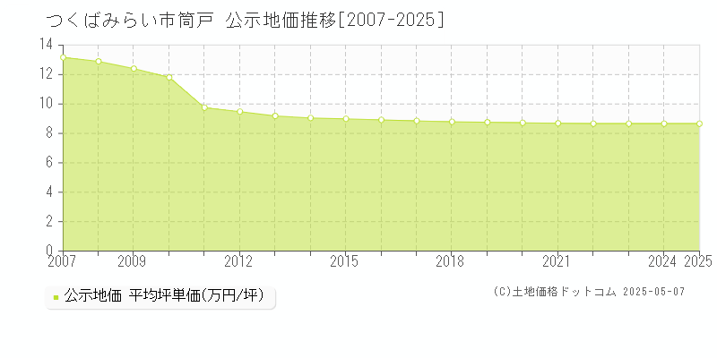筒戸(つくばみらい市)の公示地価推移グラフ(坪単価)[2007-2025年]