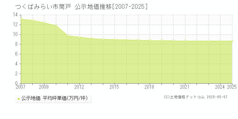 つくばみらい市筒戸の地価公示推移グラフ 