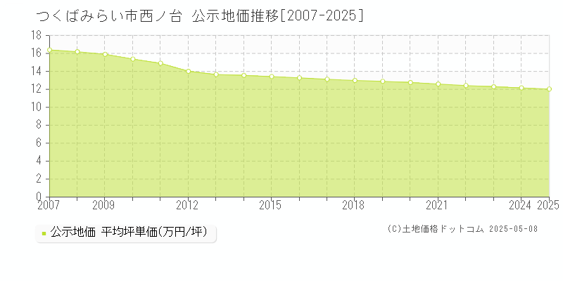 西ノ台(つくばみらい市)の公示地価推移グラフ(坪単価)[2007-2025年]