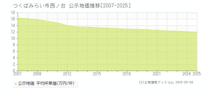 つくばみらい市西ノ台の地価公示推移グラフ 